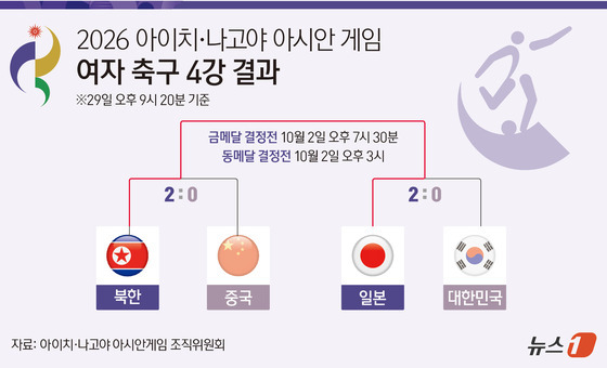[그래픽] 2026 아이치·나고야 아시안 게임 여자 축구 4강 결과