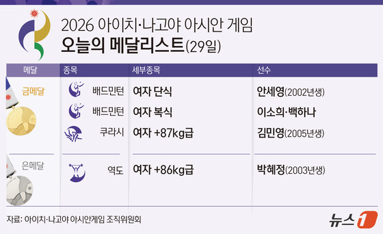 [그래픽] 2026 아이치·나고야 아시안 게임 오늘의 메달리스트(29일)