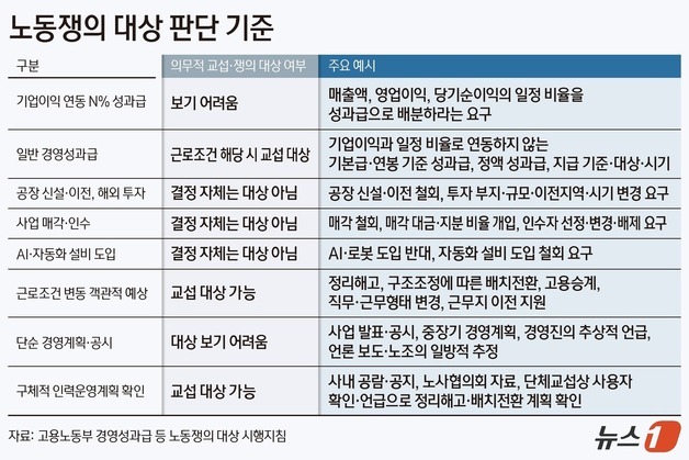 [그래픽] 노동쟁의 대상 판단 기준