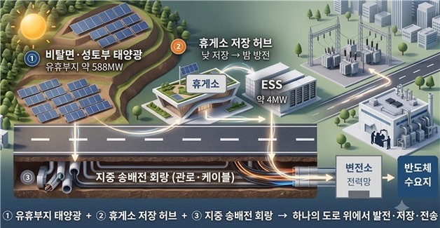 고속도로 840㎞ '반도체 시대' 전력망으로…경기연구원 제안