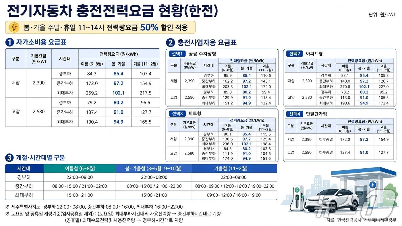 본문 이미지 - 전기자동차 충전전력요금 현황(한국전력공사) ⓒ 뉴스1
