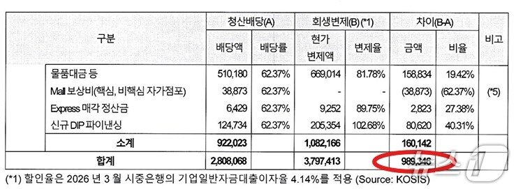 본문 이미지 - 홈플러스 조사위원의 제2차 조사보고서. 조사위원은 청산 시 배당가액을 2조8081억원, 회생계획에 따른 변제 현재가치를 3조7974억원으로 산정했다. 양측 차이는 약 9893억원이다. 
