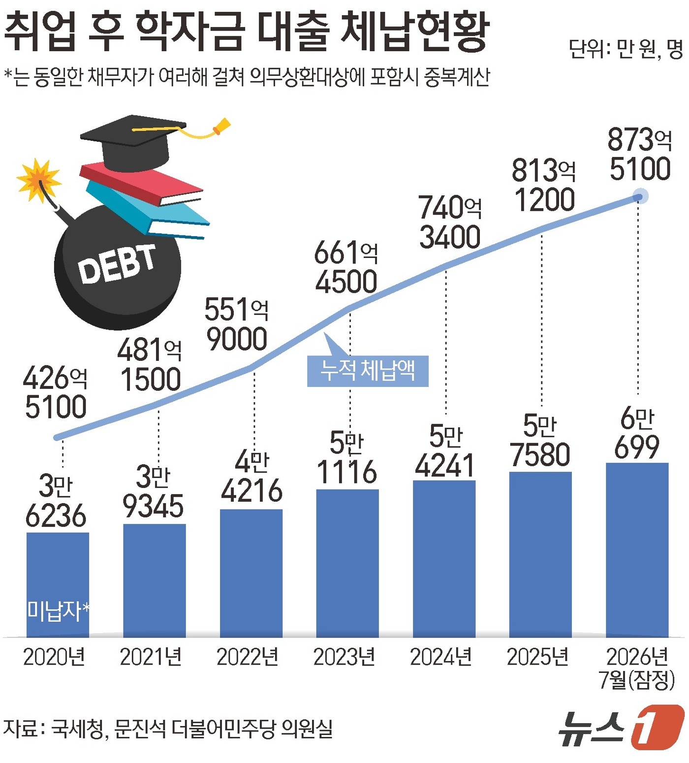 (서울=뉴스1) 김초희 디자이너 = 대학을 졸업해 소득이 발생했는데도 학자금 대출을 갚지 못한 인원이 6만 명을 넘어섰다. 3일 국회 재정경제기획위원회 소속 문진석 더불어민주당 의 …