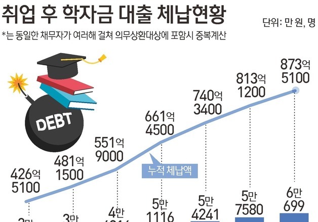 [그래픽] 취업 후 학자금 대출 체납현황