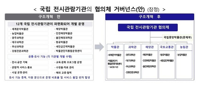 국립박물관·과학관 통합 관리할 '범부처 협의체' 만든다…국중박 중심