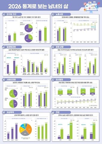 본문 이미지 - 2026 통계로보는 남녀의 삶(성평등부 제공)