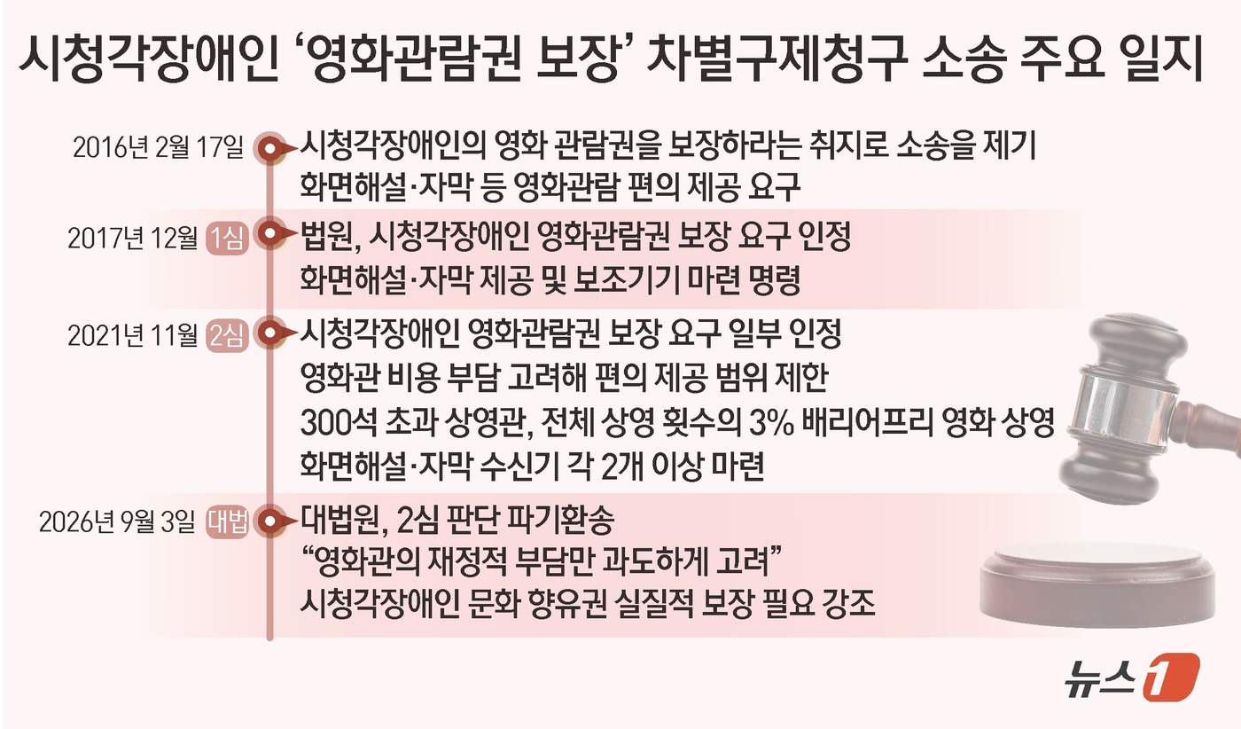 (서울=뉴스1) 김초희 디자이너 = 시청각장애인들이 차별 없이 영화를 관람할 수 있도록 영화관에서 화면해설과 자막, 수신기기 등을 제공해야 한다는 취지의 대법원 판결이 나왔다. 소 …