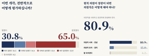 장관 후보자, 의원직 유지 15% vs 사퇴 80.9%…개혁연구원 여론조사