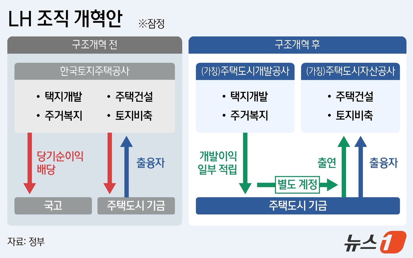 (서울=뉴스1) 양혜림 디자이너 = 정부가 3일 '공공기관 기능개혁 추진방안'을 발표했다. 주택공급 속도를 높이기 위해 한국토지주택공사(LH)를 개발과 주거복지 기능에 따라 2개로 …