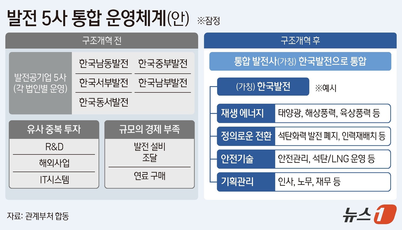 (서울=뉴스1) 김지영 디자이너 = 정부가 남동발전·중부발전·서부발전·남부발전·동서발전 등 발전 5사를 '한국발전'으로 통합해 분산된 재무·인적 역량을 결집하고 재생에너지 중심의 …