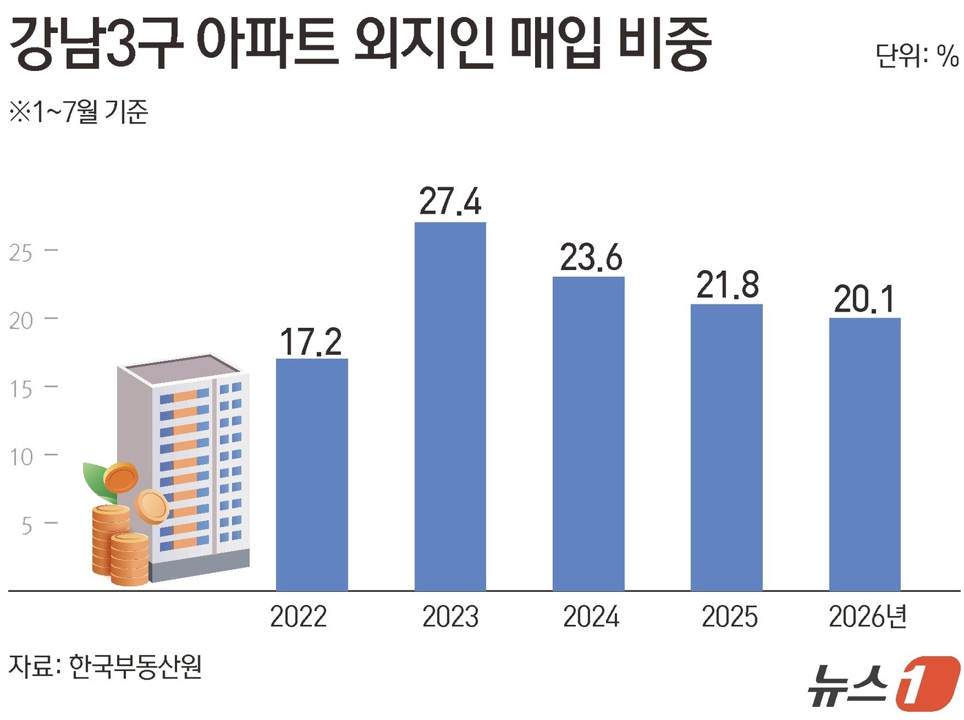 (서울=뉴스1) 김초희 디자이너 = 4일 한국부동산원 통계에 따르면 올해 1~7월 강남3구에서 발생한 아파트 매매거래 총 6479건 중 20.1%(1301건)가 외지인 거래였다. …