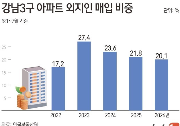 강남 아파트 '원정매수' 식었다…외지인 비중 3년 연속 하락