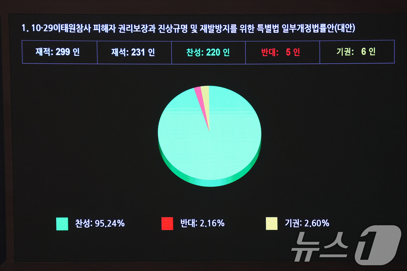 (서울=뉴스1) 황기선 기자 = 3일 오후 서울 여의도 국회에서 열린 제439회국회(정기회) 제2차 본회의에서 10·29이태원참사 피해자 권리보장과 진상규명 및 재발방지를 위한 특 …