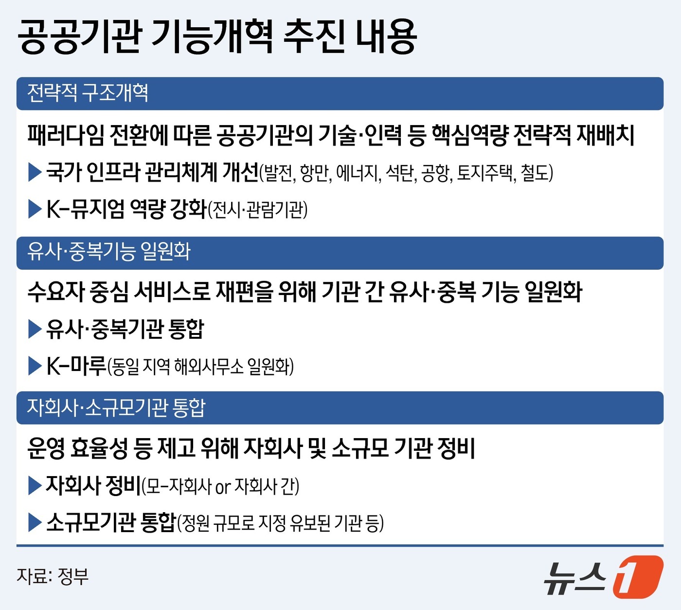 (서울=뉴스1) 양혜림 디자이너 = 정부가 중앙행정기관과 공공기관의 지방이전 로드맵을 3일 발표했다. 기능·역할이 분산돼 있던 공공기관의 경우 전체의 20%에 달하는 통폐합을 동시 …