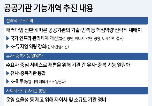 [그래픽] 공공기관 기능개혁 추진 내용