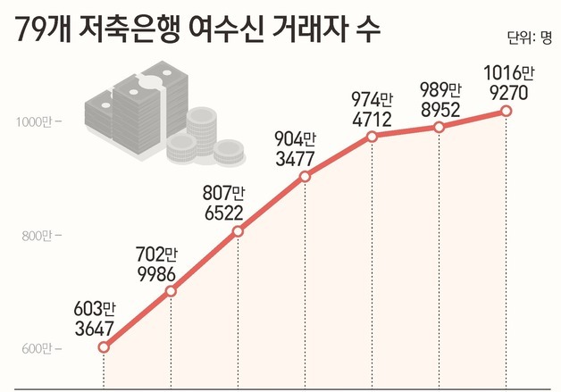 저축은행 거래자 1000만명 시대…54년 만에 처음