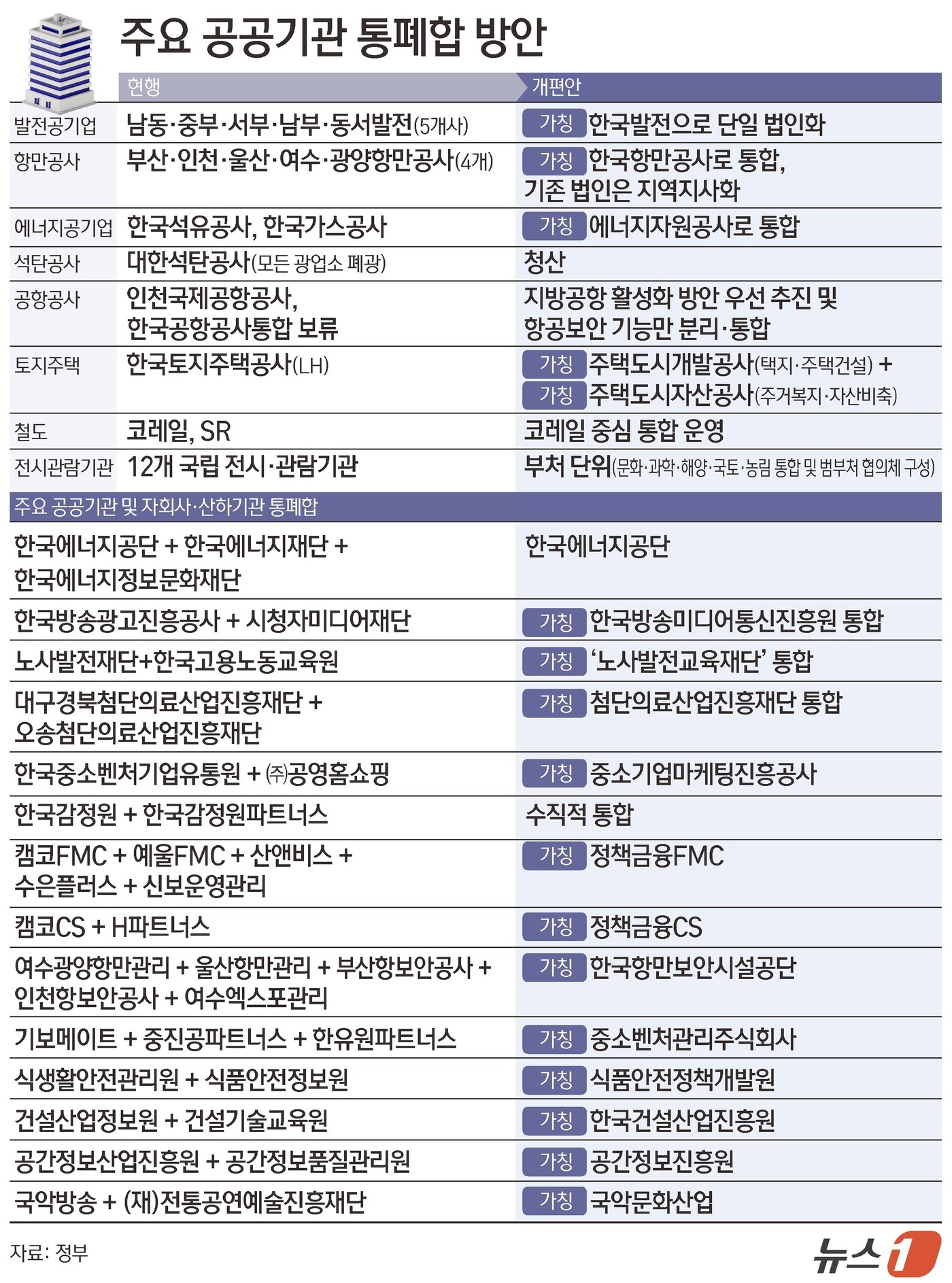 (서울=뉴스1) 김초희 디자이너 = 정부가 3일 균형성장을 위해 중앙행정기관을 내년 상반기부터 세종특별자치시로 이전하겠다고 발표했다. 수도권 소재 공공기관 350여 곳도 이전 계획 …