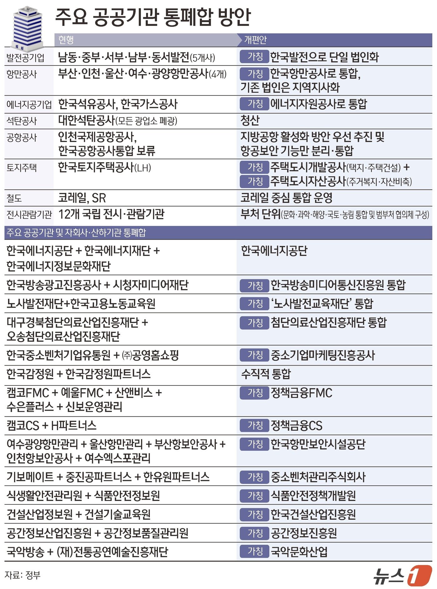 본문 이미지 - 정부가 3일 균형성장을 위해 중앙행정기관을 내년 상반기부터 세종특별자치시로 이전하겠다고 발표했다. 수도권 소재 공공기관 350여 곳도 이전 계획을 마련해 내년부터 지방으로 내려보낸다고 했다. 유사·중복 기능의 일원화, 소규모 기관 통합 등을 통해 109개 공공기관도 감축한다. ⓒ 뉴스1 김초희 디자이너