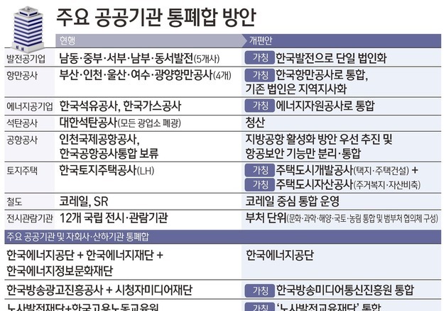 [그래픽] 주요 공공기관 통폐합 방안