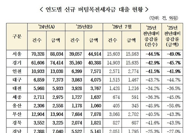 무주택자 위한 '버팀목 전세 대출' 대구·경북 1년 새 4700억 감소