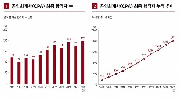 고려대, CPA 합격자 197명 배출…11년 연속 대학 최다