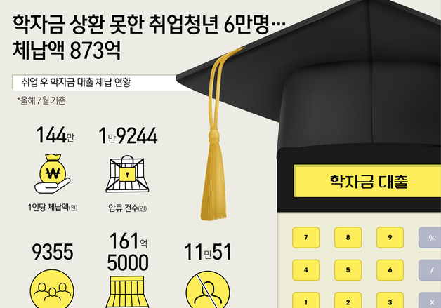 [오늘의 그래픽] 학자금 상환 못한 취업청년 6만명…체납액 873억