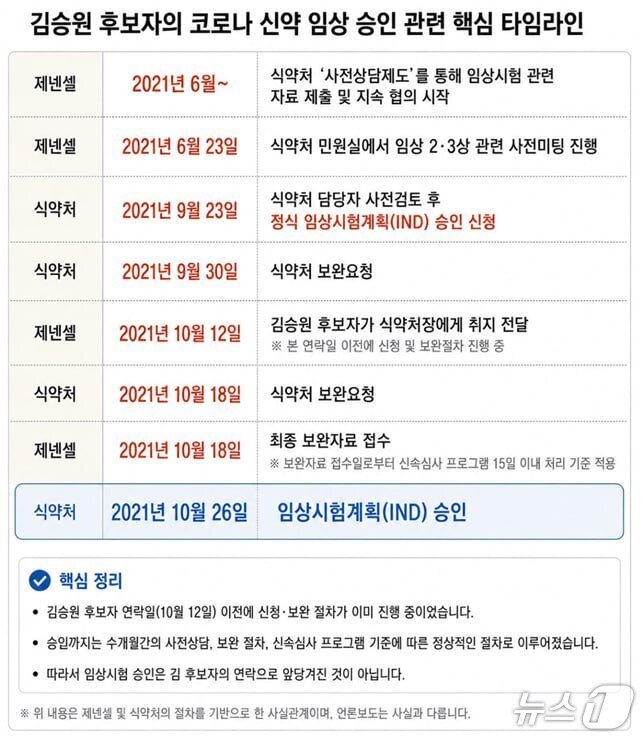 본문 이미지 - 김승원 법무부장관 후보자의 코로나 신약 임상 승인 관련 핵심 타임라인. 2026.9.3./ⓒ뉴스1 (법무부 제공)