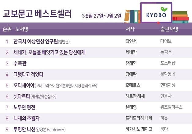 최인서 첫 장편 '한국사 이상현상 연구원', 2주째 1위