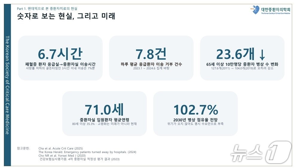 본문 이미지 - 대한중환자의학회가 지난달 27일 김윤 더불어민주당 의원, 이주영 개혁신당 의원과 국회에서 진행한 '다음 팬데믹, 우리는 준비돼 있는가? 데이터 기반 중환자 전달체계와 국가 위기관리체계 구축' 주제 토론회 도중 발표 자료. 학회의 장시환 기획간사(연세대 세브란스병원 호흡기내과 교수)가 중환자치료의 실태를 소개했다.(대한중환자의학회 제공)