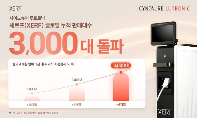사이노슈어 루트로닉 '세르프', 글로벌 누적 판매 3000대