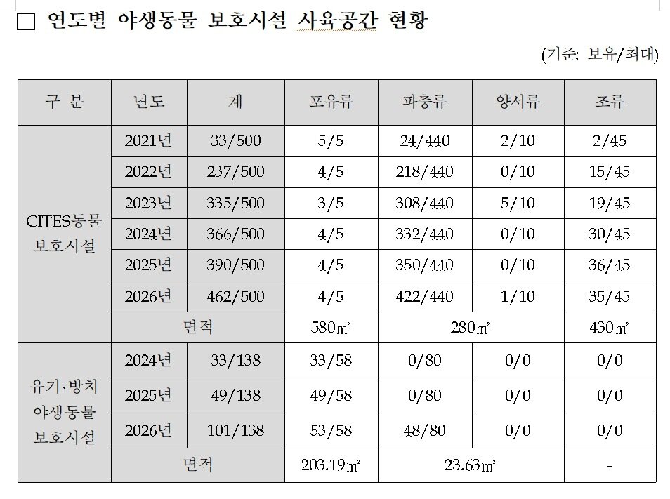 본문 이미지 - 연도별 국립생태원 야생동물 보호시설 사육공간 현황(의원실 제공) ⓒ 뉴스1