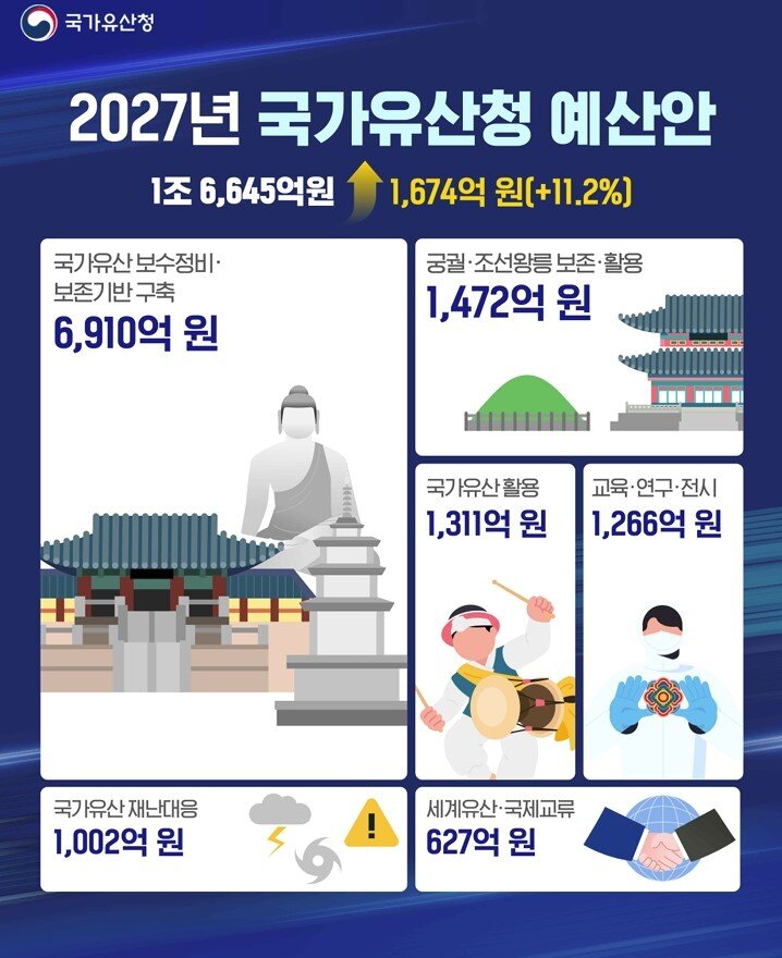 본문 이미지 - 2027년 국가유산청 예산안 이미지(국가유산청 제공)