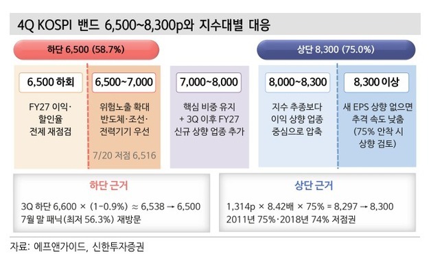 신한證 "4분기 코스피 8300까지…반도체 조정 시 비중 확대"