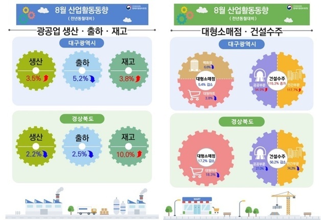 대구 소비 3개월째 '부진'…건설수주·생산은 '호조'