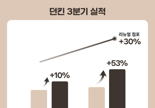 던킨 "3분기 영업이익 전년比 53% ↑…매출도 10% 늘어"