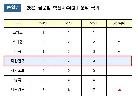 지식재산처 "한국 글로벌 혁신지수. 2년 연속 세계 4위"