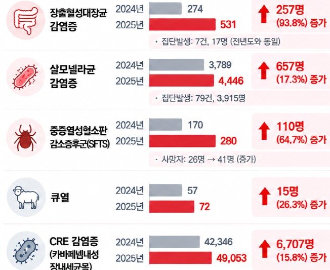 본문 이미지 - 2024년 대비 발생 증가 및 감소된 인수공통감염병.(질병관리청 제공)