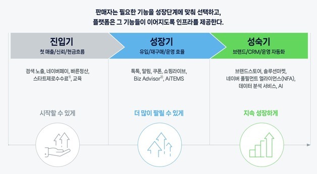 네이버 스마트스토어 10년…판매자 성장단계 맞춰 'DX→AX' 지원