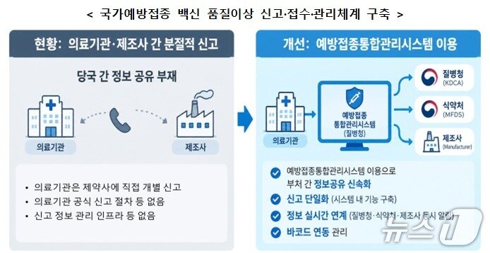 본문 이미지 - 국가예방접종 백신 품질이상 신고·접수·관리체계 구축.(질병관리청 제공)
