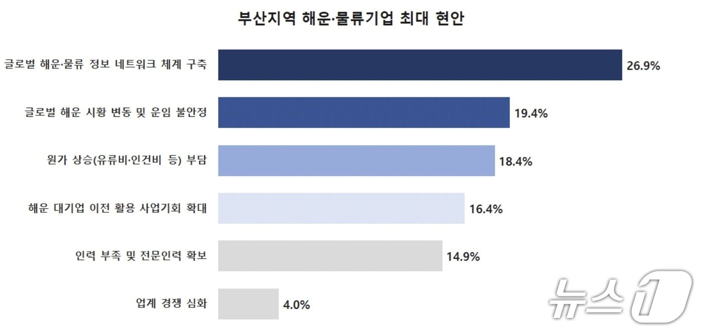 본문 이미지 - 부산지역 해운·물류기업 최대 현안 그래프. 글로벌 해운·물류 정보 네트워크 체계 구축을 가장 많은 기업이 현안으로 꼽았다. (부산상의 제공. 재판매 및 DB 금지)