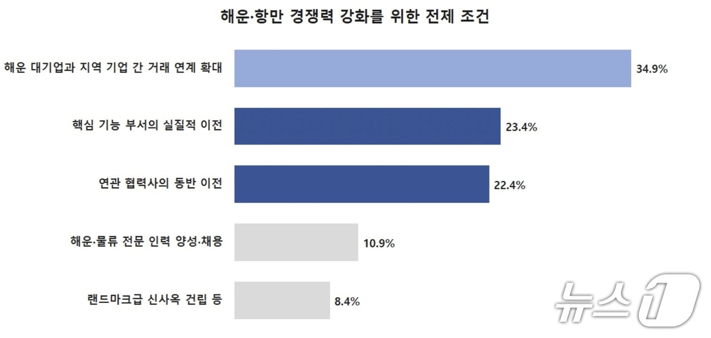 본문 이미지 - 해운·항만 경쟁력 강화를 위한 전제조건에 대해 지역 관련 기업들은 해운 대기업을 중심으로 한 지역 산업 생태계 육성을 중점과제로 꼽았다. (부산상의 제공. 재판매 및 DB 금지)