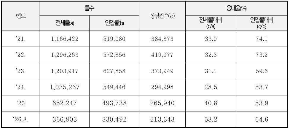 본문 이미지 - 최근 5년간 대한법률구조공단 132콜센터 응대 현황. (인입콜은 대기 목록에 들어온 전화 , 전체콜은 자동 종료된 콜까지 포함한 전화)