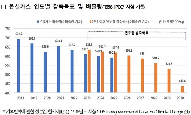 온실가스 감축 목표 넘겼지만 속도 '뚝'…3년 연속 둔화