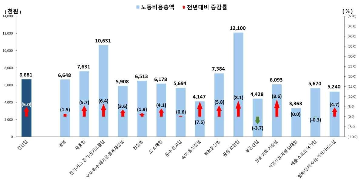 본문 이미지 - 산업별 노동비용.(고용노동부 제공. 재판매 및 DB 금지) 2026.9.30/뉴스1