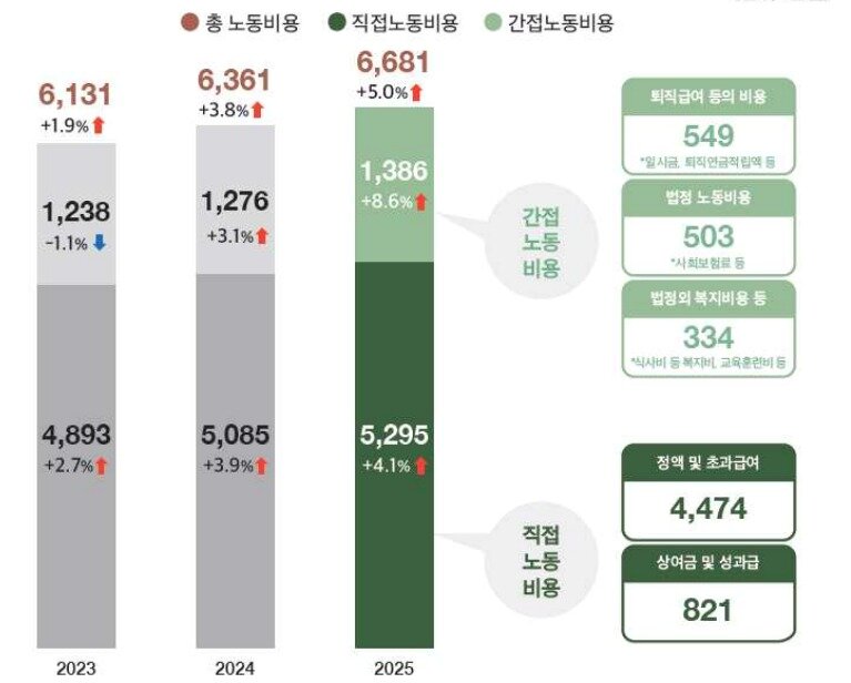 본문 이미지 - 월 평균 노동비용(단위:천원).(고용노동부 제공. 재판매 및 DB 금지) 2026.9.30/뉴스1