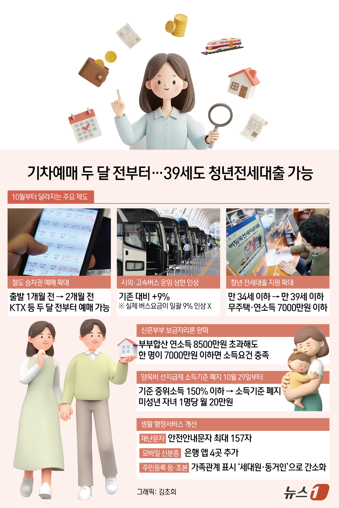 (서울=뉴스1) 김초희 디자이너 = 10월부터 철도 승차권 예매 가능 기간이 열차 출발 1개월 전에서 2개월 전으로 확대되고, 청년특례 전세대출보증 지원 연령은 만 34세 이하에서 …