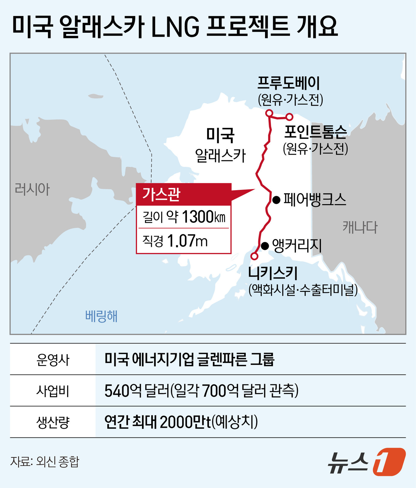 (서울=뉴스1) 김지영 디자이너 = 도널드 트럼프 미국 대통령이 이르면 오는 30일 알래스카 액화천연가스(LNG) 사업에 대한 한국의 540억 달러(약 73조 원) 지원안을 발표할 …