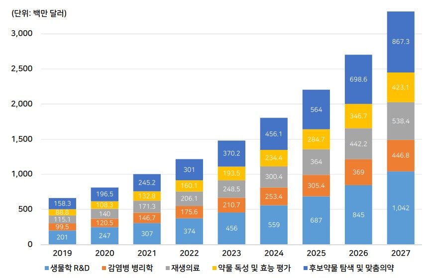 본문 이미지 - 오가노이드 주요 활용 영역별 글로벌 시장 규모. (식약처 제공)