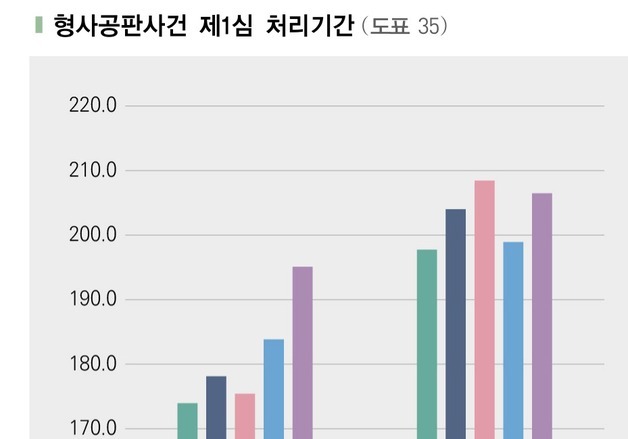200일 육박하는 1심 형사재판 기간…4년 사이 20일 더 늘었다