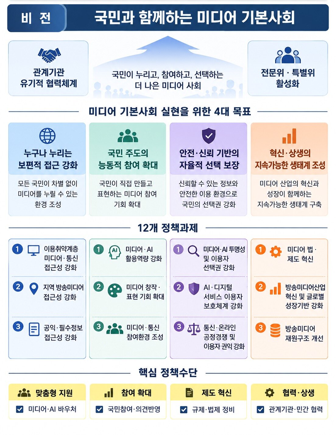 본문 이미지 - 방미통위 비전 자료를 가지고 챗GPT로 만든 이미지
